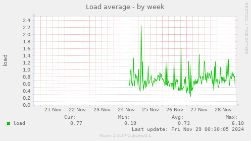 Load average