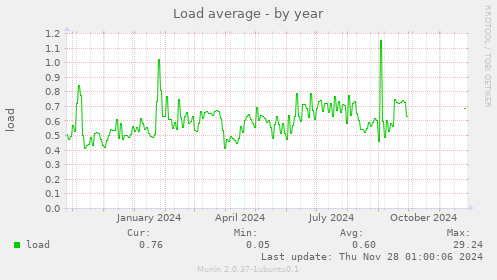 Load average