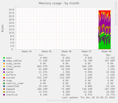 Memory usage