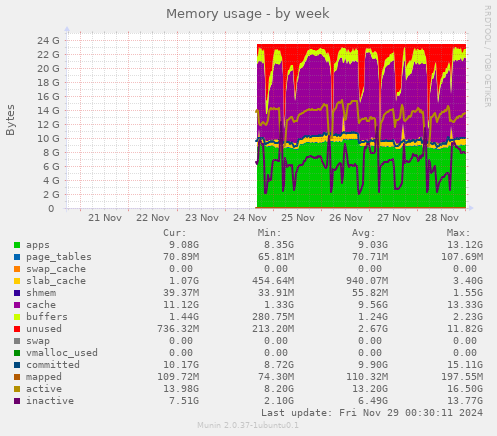 Memory usage