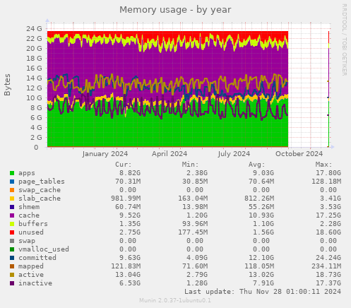 Memory usage