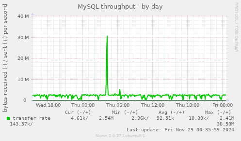 MySQL throughput