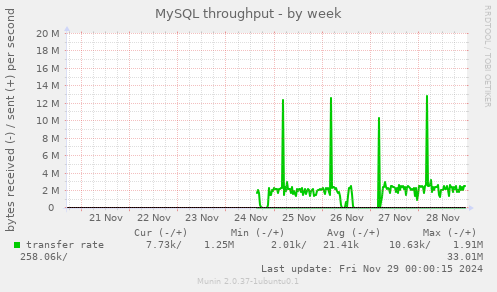 MySQL throughput