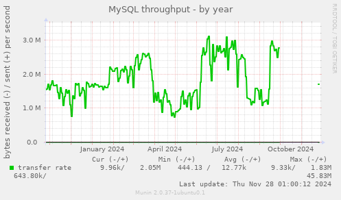 MySQL throughput