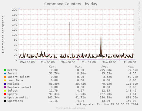 Command Counters