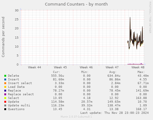 Command Counters