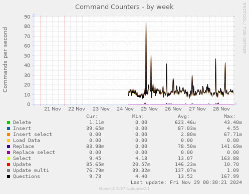 Command Counters