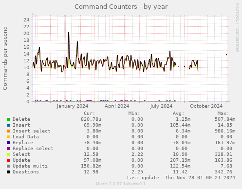 Command Counters