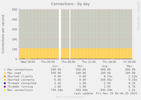 Connections