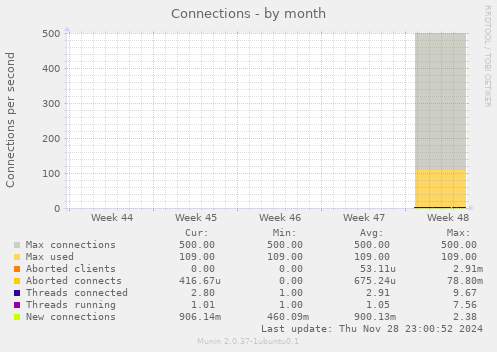 Connections