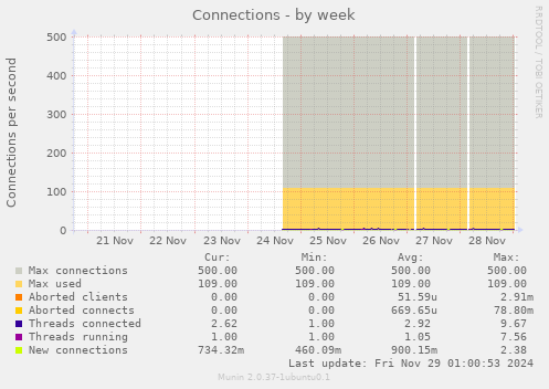 Connections