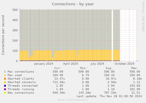 Connections