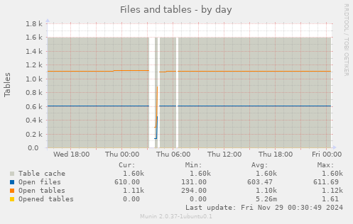 Files and tables