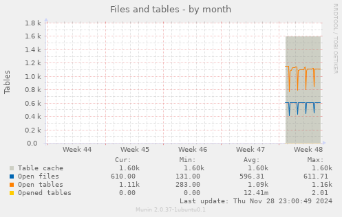 Files and tables