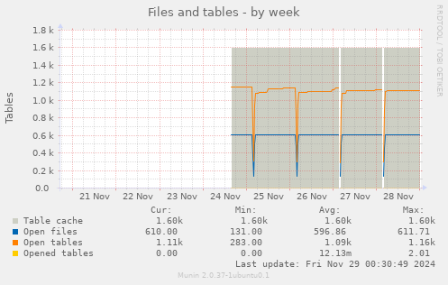 Files and tables