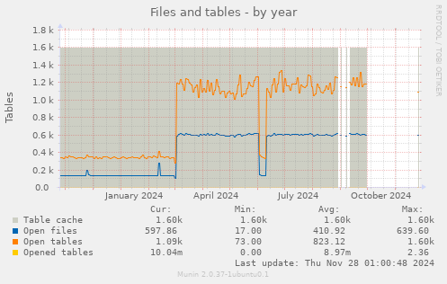 Files and tables