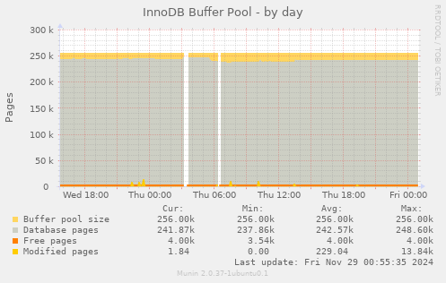 InnoDB Buffer Pool