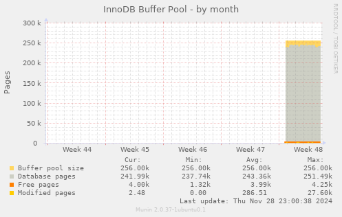 InnoDB Buffer Pool