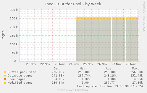 InnoDB Buffer Pool