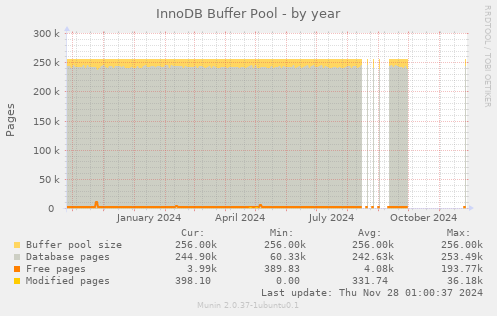 InnoDB Buffer Pool