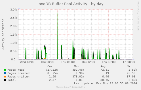 InnoDB Buffer Pool Activity