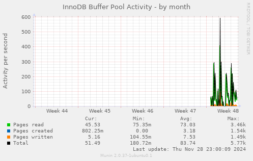 InnoDB Buffer Pool Activity