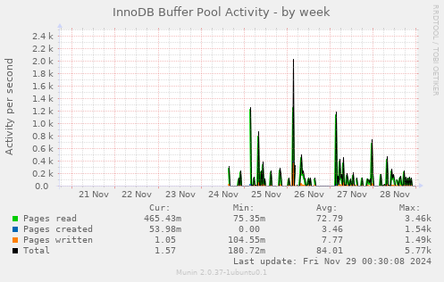 InnoDB Buffer Pool Activity