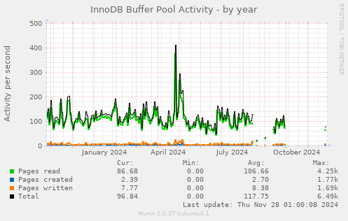 InnoDB Buffer Pool Activity