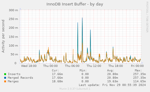 InnoDB Insert Buffer