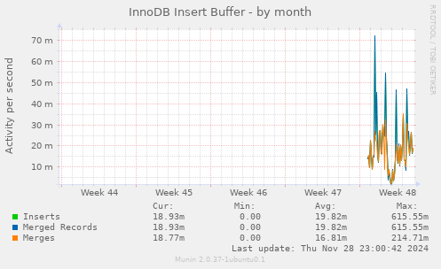 InnoDB Insert Buffer