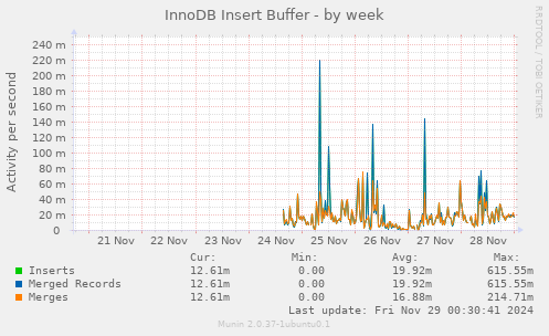 InnoDB Insert Buffer