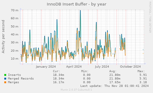 InnoDB Insert Buffer