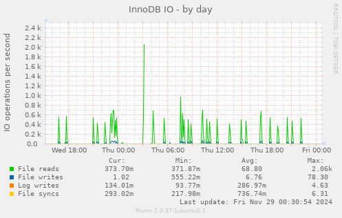 InnoDB IO