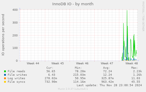 InnoDB IO