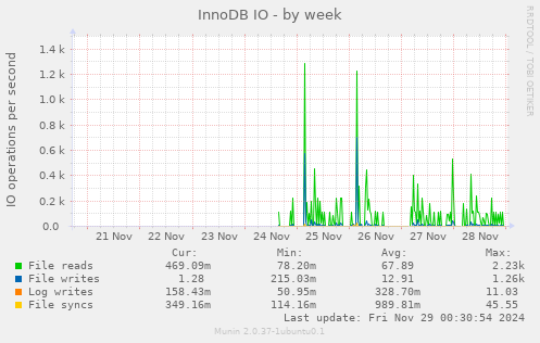 InnoDB IO