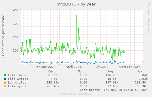 InnoDB IO