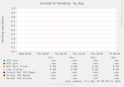 InnoDB IO Pending