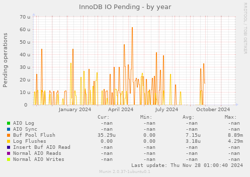 InnoDB IO Pending