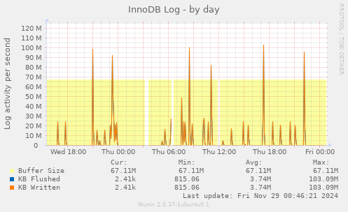 InnoDB Log