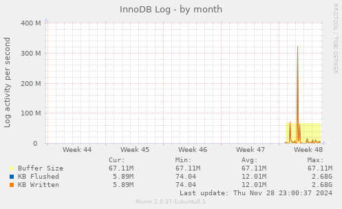 InnoDB Log