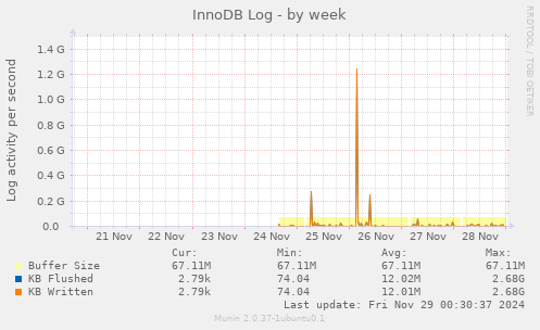 InnoDB Log