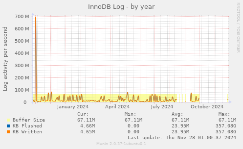 InnoDB Log