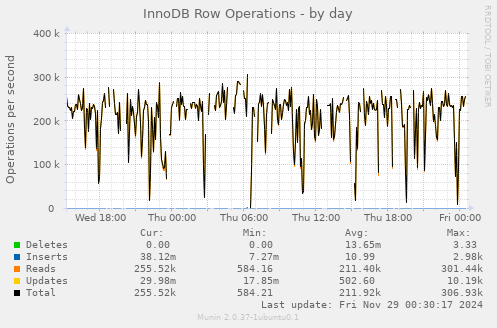 InnoDB Row Operations