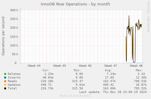 InnoDB Row Operations