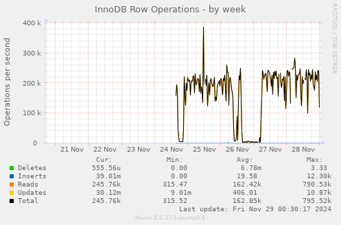 InnoDB Row Operations