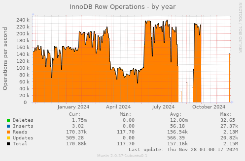 InnoDB Row Operations