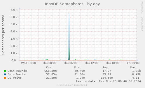 InnoDB Semaphores