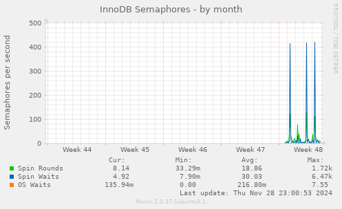 InnoDB Semaphores