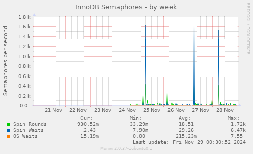 InnoDB Semaphores