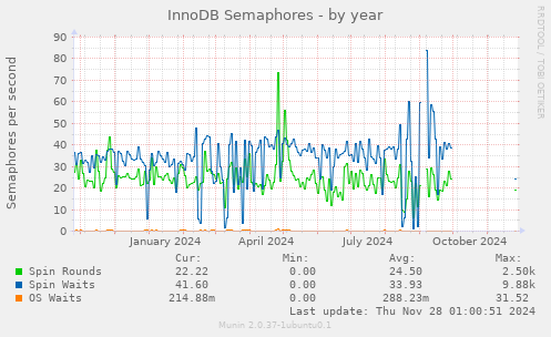 InnoDB Semaphores